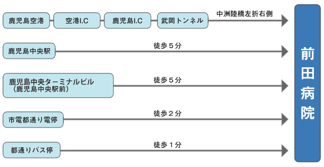 交通案内